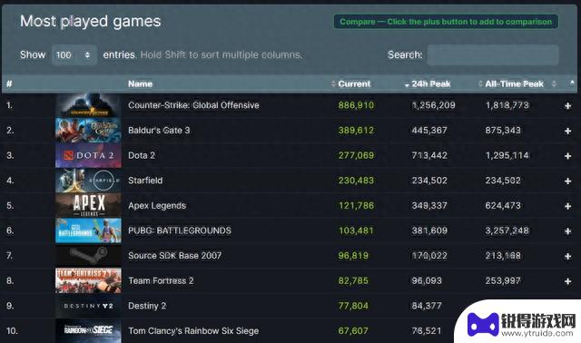《星空》Steam在线峰值超23万 在热度榜上位居第四