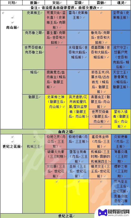 泰拉瑞亚的流程 《泰拉瑞亚》游戏所有boss列表
