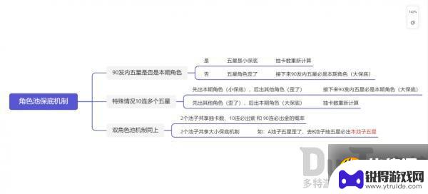 原神抽卡保底机制会继承多久 原神保底机制是否会延续到下一个卡池