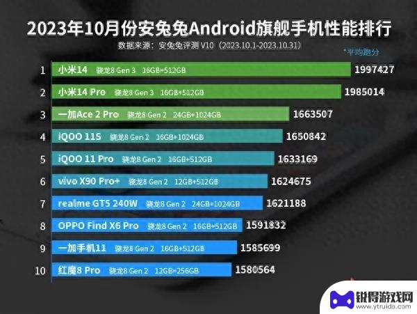 安兔兔发布10月安卓手机性能榜:小米14霸榜，天玑9300即将杀来