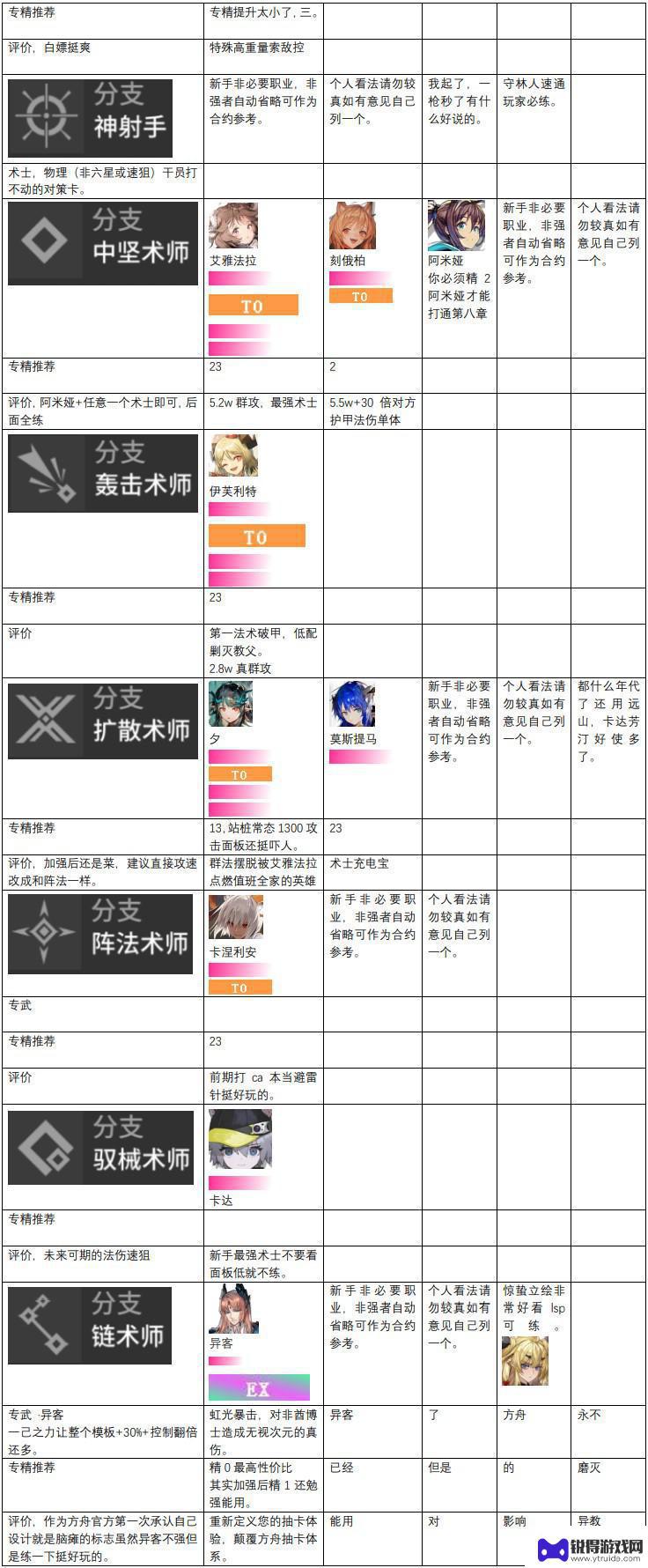 明日方舟后期强度 2023明日方舟干员强度分析