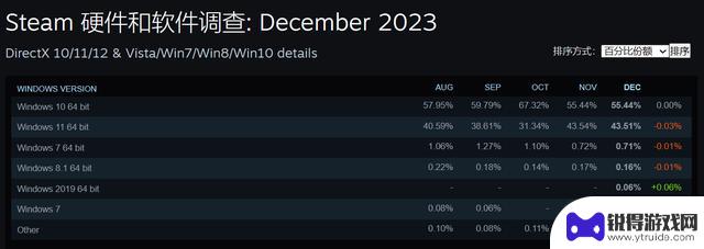 Steam发布了2023年底游戏玩家主流配置的调查报告