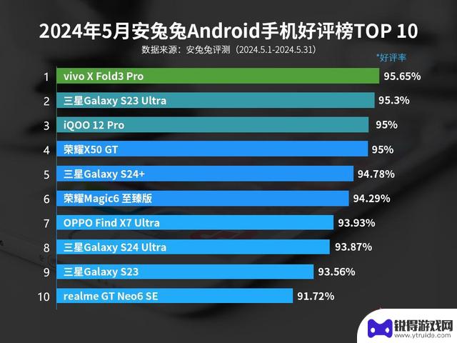 5月份安卓手机好评排行榜：vivo X Fold3 Pro成功保持冠军地位