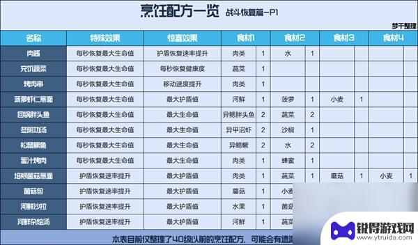 星球重启如何烹饪 星球重启烹饪食谱配方