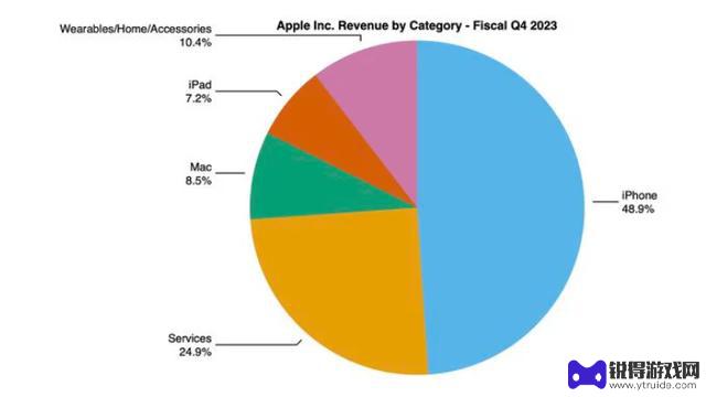 iPhone今年收入下滑，库克看好Vision Pro头显！