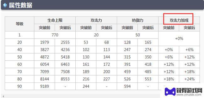 原神菲谢尔提升什么属性 原神菲谢尔突破应该加什么主属性