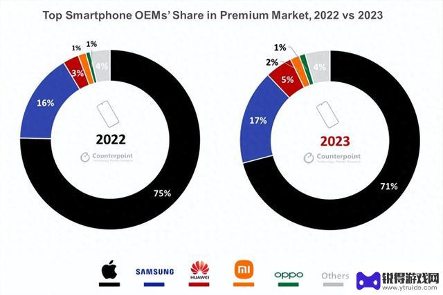 苹果仍主导2023年全球高端智能手机市场，华为表现强劲