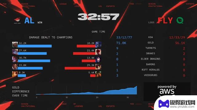 Shanks兔子输出强势，AL3-1FLY晋级胜者组半决赛再度让一追三
