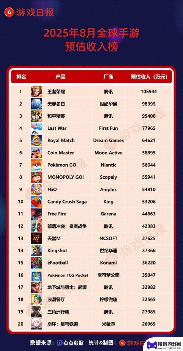 8月全球手游预估收入榜：腾讯两款产品突飙；10年老二游惊现TOP10