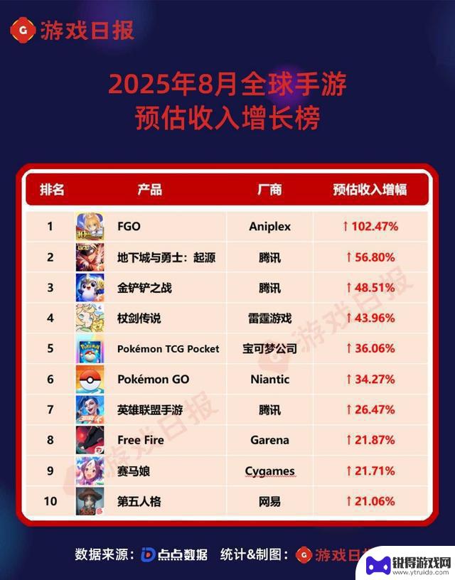 8月全球手游预估收入榜：腾讯两款产品突飙；10年老二游惊现TOP10
