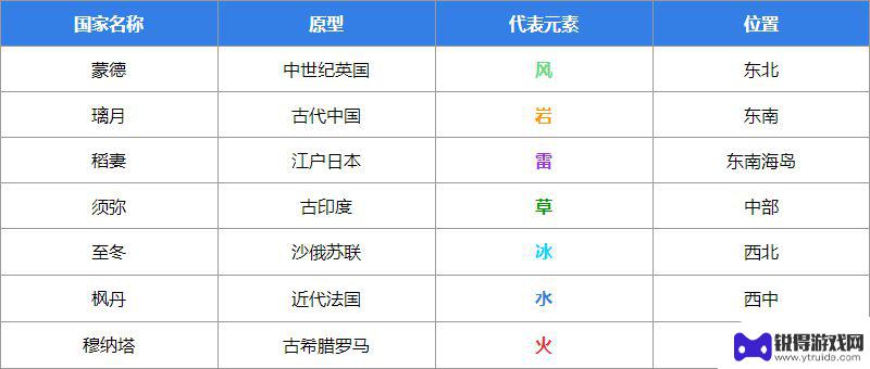 原神一共有几个国家 《原神》中有几个国家