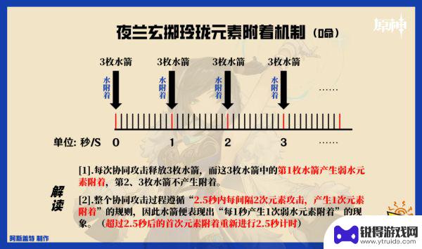 原神夜兰增伤怎么吃满 原神夜兰增伤机制是什么