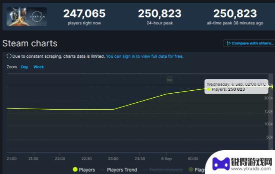 《星空》Steam玩家峰值突破25万！今日全面上线