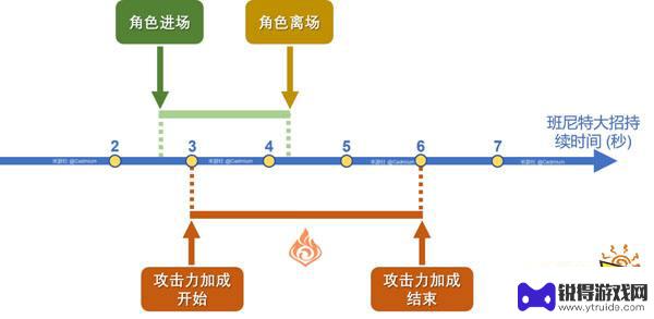 原神技能伤害和武器有关吗 班尼特大招增伤和元素反应有关吗