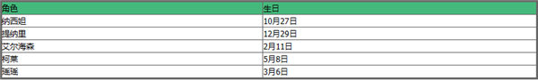 原神中角色的生日 原神全角色生日表2023最新版