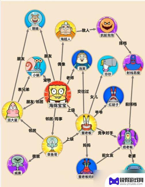爆梗找茬王海绵宝宝 爆梗找茬王海绵关系攻略