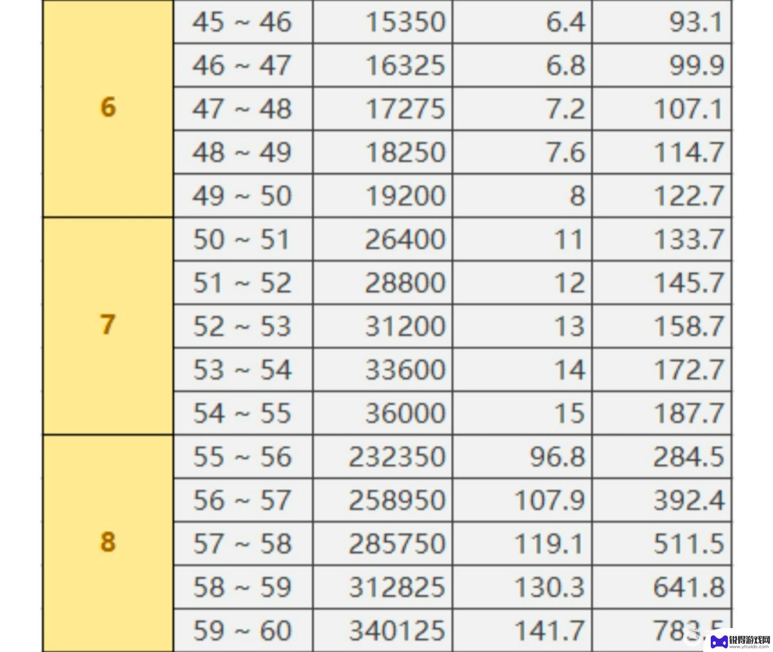 原神56-57要多少经验 原神3.5版本冒险等级55到60需要多少经验