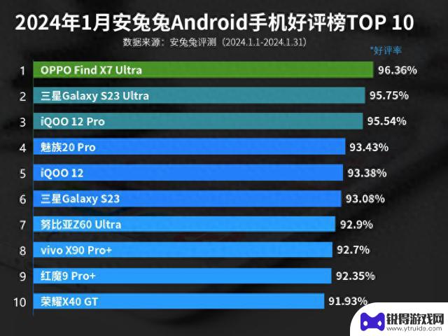 OPPO再度登顶手机好评榜，小米遗憾失去前十位置