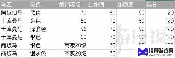 荒野大镖客2第一次买什么马 《荒野大镖客2》新手应该买什么马好