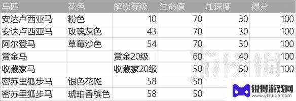 荒野大镖客2第一次买什么马 《荒野大镖客2》新手应该买什么马好