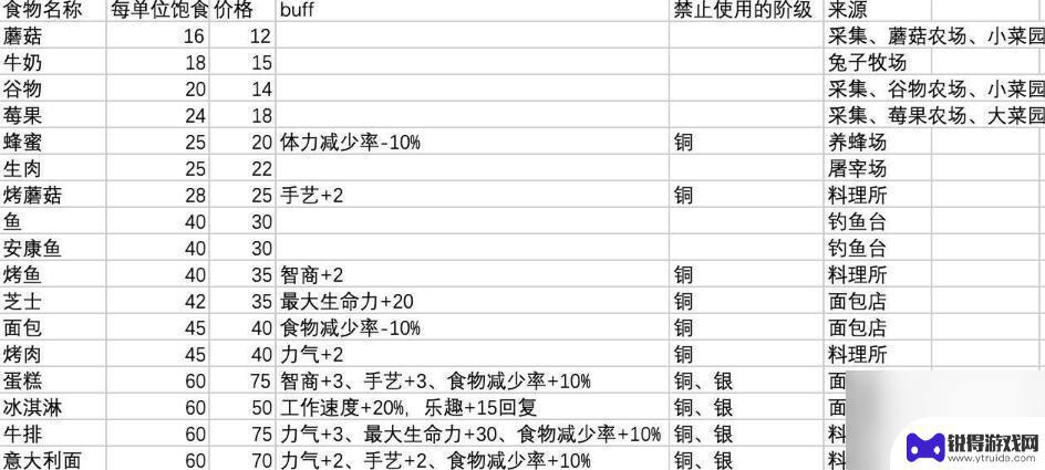 鼠托邦食物单一也会 《鼠托邦》游戏中的食物攻略和推荐