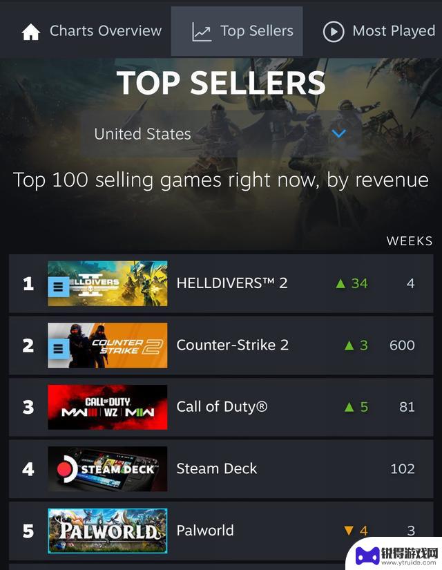 索尼《绝地潜兵2》游戏在Steam畅销榜上超越《幻兽帕鲁》，受到热烈追捧