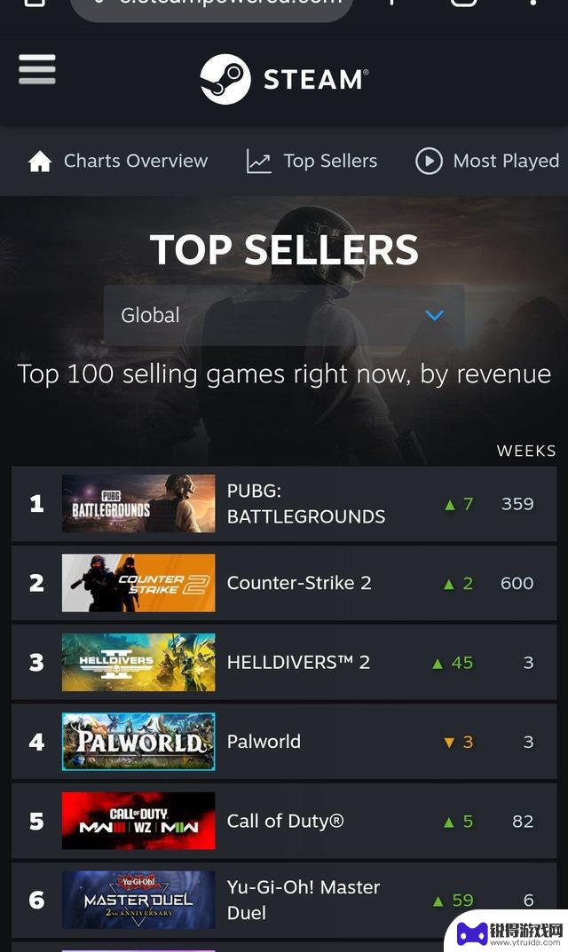 索尼《绝地潜兵2》游戏在Steam畅销榜上超越《幻兽帕鲁》，受到热烈追捧