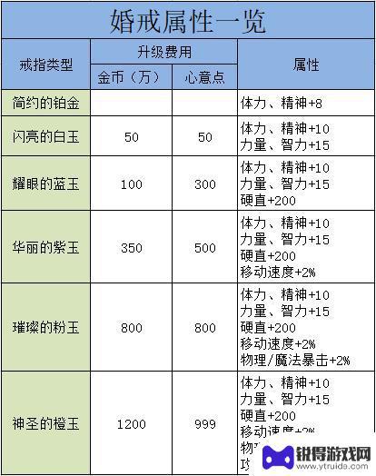 dnf蓝玉戒指属性 地下城与勇士婚戒属性解析