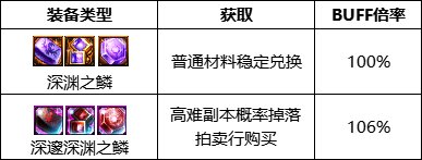 dnf100魔道护石 110级版本魔道护石怎么强化搭配