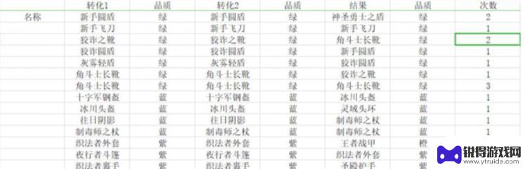 宝箱与勇士装备id表 勇士装备合成需求清单