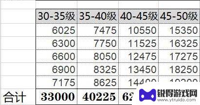 原神49级到50级要多少经验 《原神》冒险等级45升50需要多少经验值