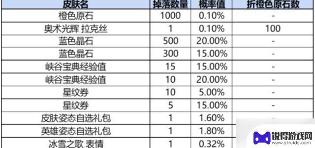 英雄联盟手游战利品1000原石有保底没 英雄联盟手游战利品宝箱保底机制是什么