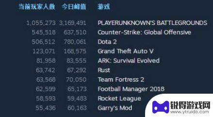 steam游戏下载设置峰值 Steam峰值玩家数量怎么提高