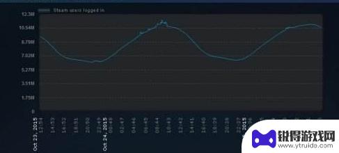 steam游戏下载设置峰值 Steam峰值玩家数量怎么提高