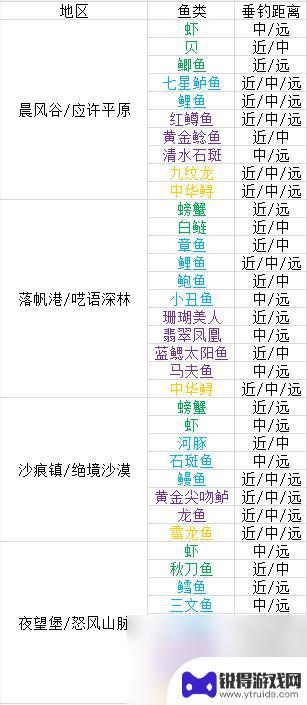 猎魂觉醒怎么解锁钓鱼区域 猎魂觉醒新手钓鱼技巧攻略