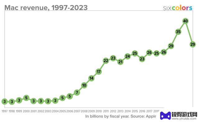 苹果1999-2023财年iPhone、Mac等业务财报数据一览