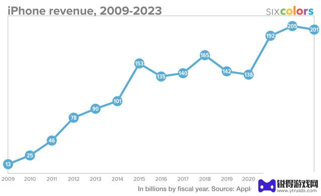 苹果1999-2023财年iPhone、Mac等业务财报数据一览