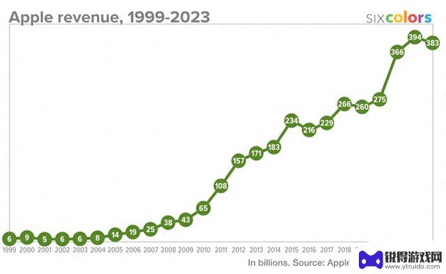 苹果1999-2023财年iPhone、Mac等业务财报数据一览