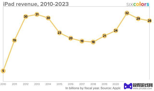 苹果1999-2023财年iPhone、Mac等业务财报数据一览