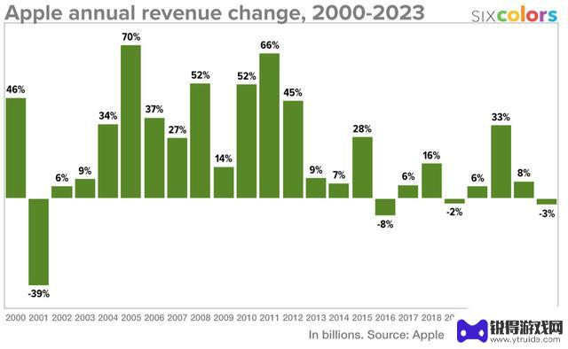 苹果1999-2023财年iPhone、Mac等业务财报数据一览