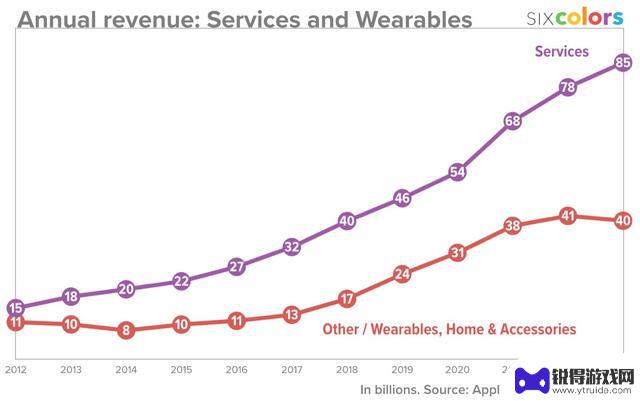 苹果1999-2023财年iPhone、Mac等业务财报数据一览