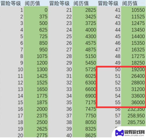 原神5055级多少经验 原神50级到55级需要的经验是多少