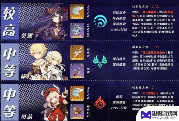 原神应该怎么玩,那些角色值得培养 《原神》角色培养优先度排行