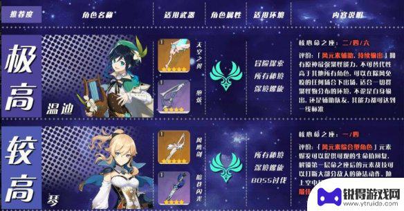 原神应该怎么玩,那些角色值得培养 《原神》角色培养优先度排行