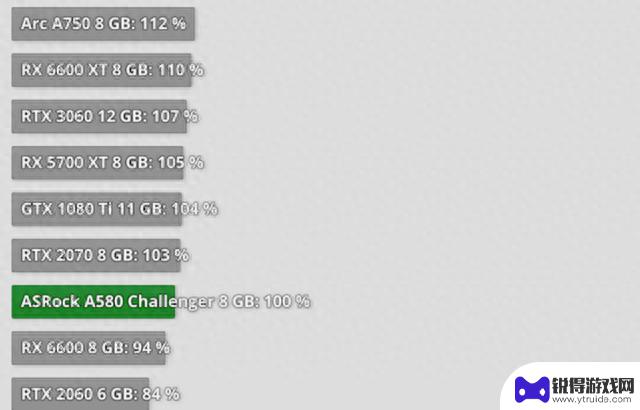 英特尔A580显卡测试：1080p游戏性能接近RX 6600