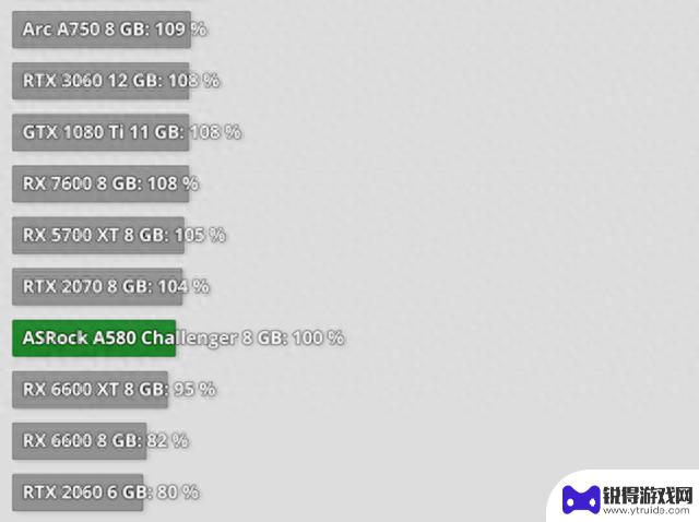 英特尔A580显卡测试：1080p游戏性能接近RX 6600