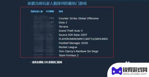 steam怎么看游戏排行榜 Steam游戏排行榜在哪里查看