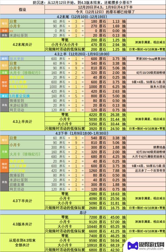 原石石纹很多 原神4.3版本下有多少原石