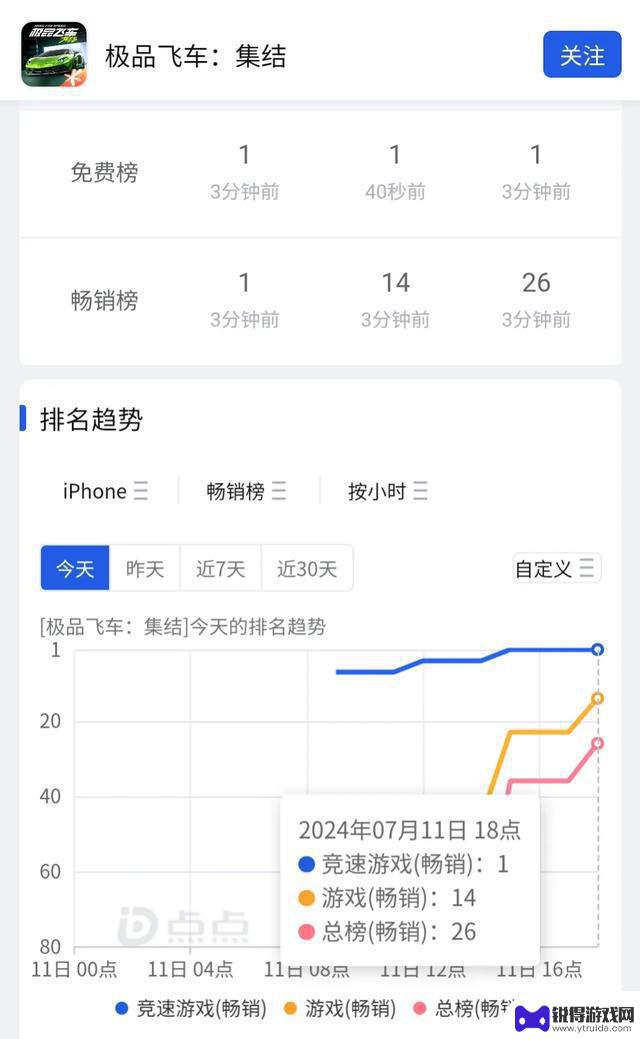 公测首日，极品飞车：集结如何表现？