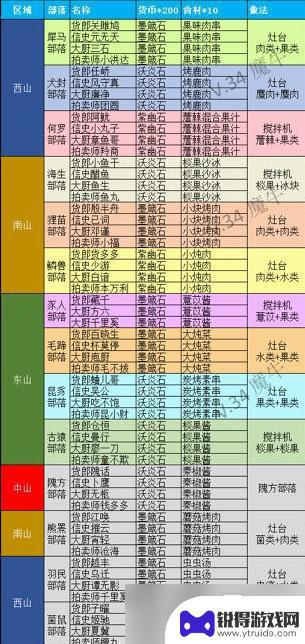 妄想山海侍从招募表 妄想山海部落侍从招募消耗介绍